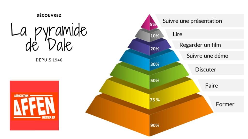 La pyramide d’apprentissage expliquée à ses utilisateurs