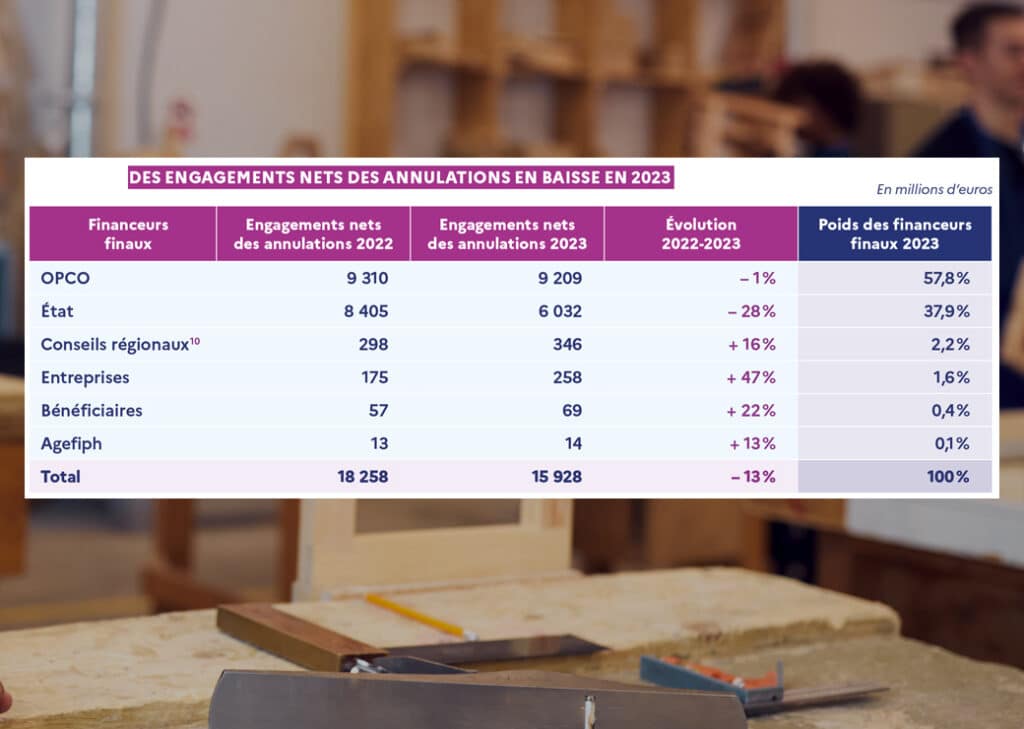 des marges en baisse en 2023 selon France compétences