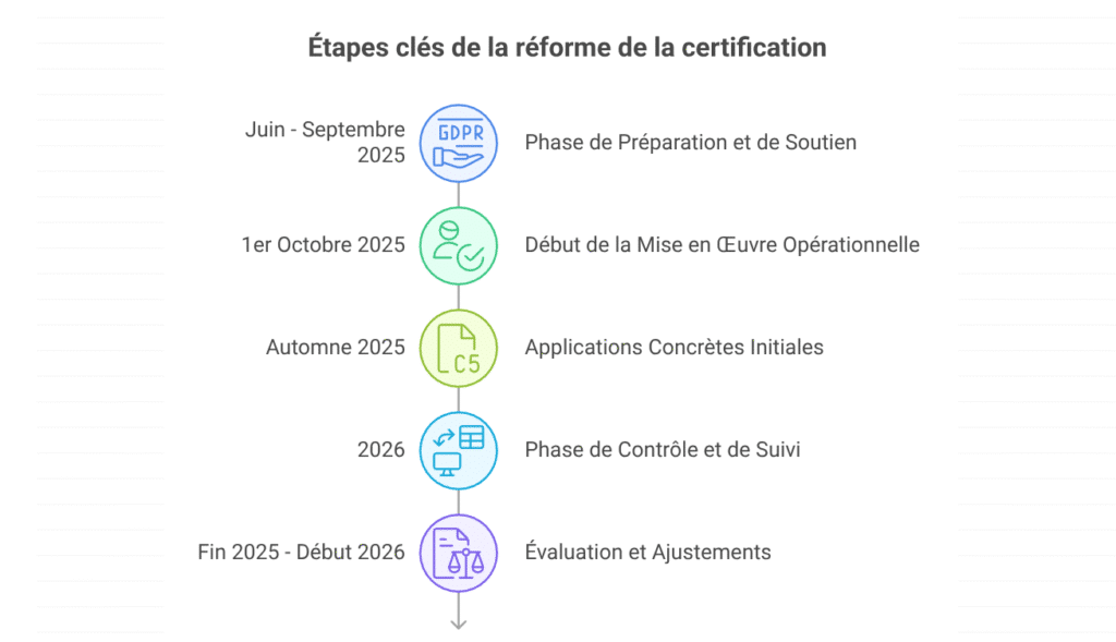 toutes les dates à connaître jusqu’en 2026 – CPFormation