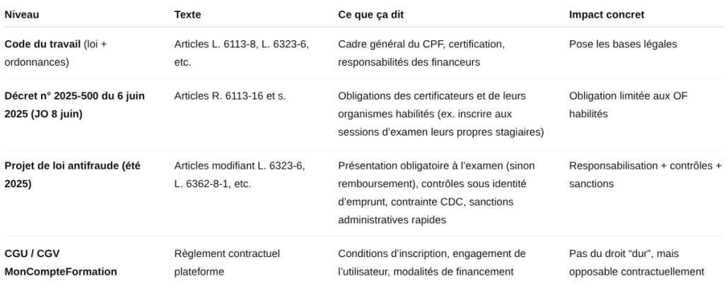 le CPF sous haute surveillance – CPFormation