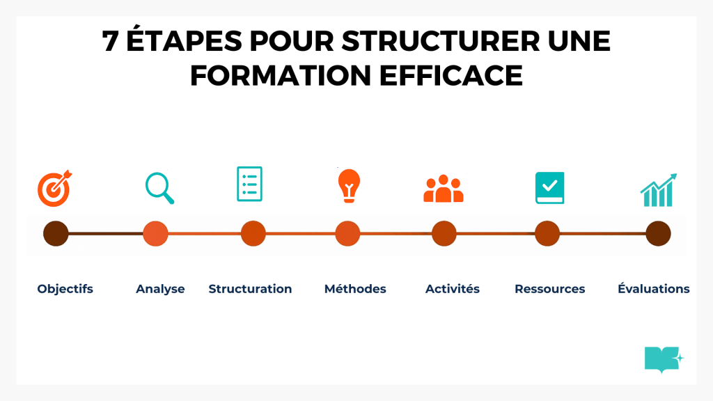 7 étapes pour structurer sa formation