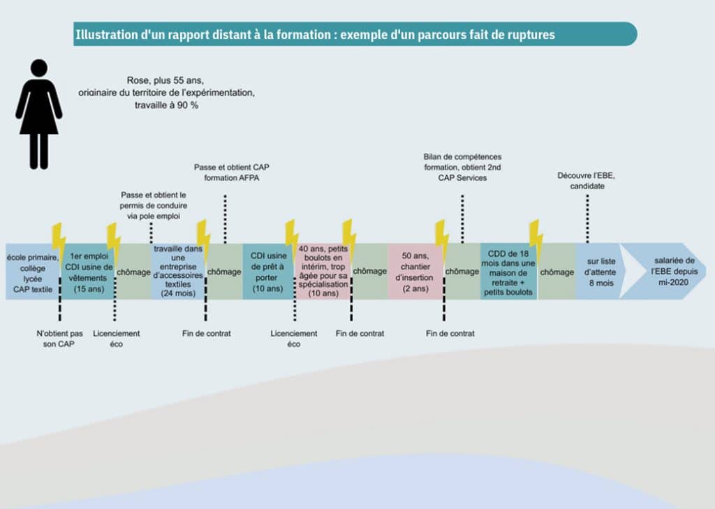 Les objectifs de l’expérimentation "Territoires zéro chômeur de longue durée" passés à la loupe