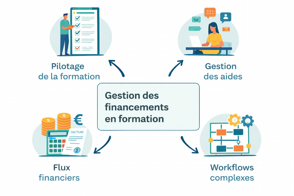 Logiciel gestion financement formation