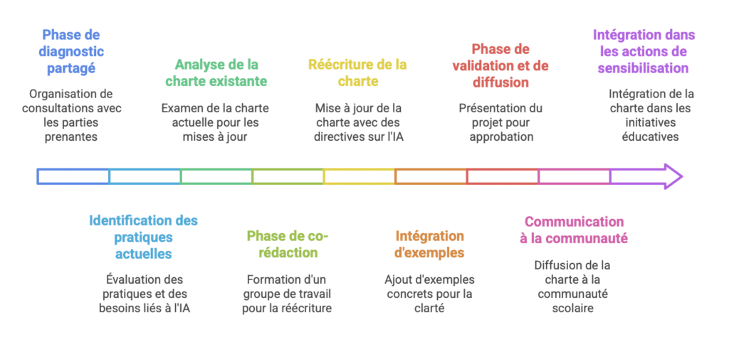 Numérique éducatif& intelligence artificielle